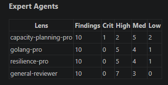 Findings by expert agent: capacity-planning-pro, golang-pro, resilience-pro, and general-reviewer, ten findings each across severities
